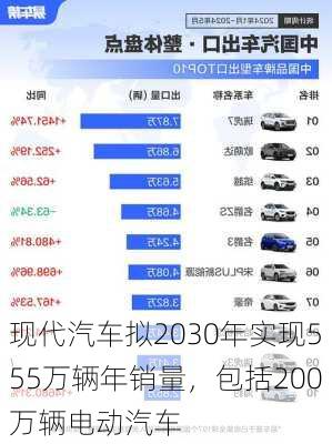 现代汽车拟2030年实现555万辆年销量，包括200万辆电动汽车