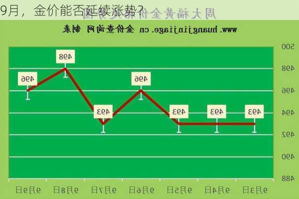 9月，金价能否延续涨势？