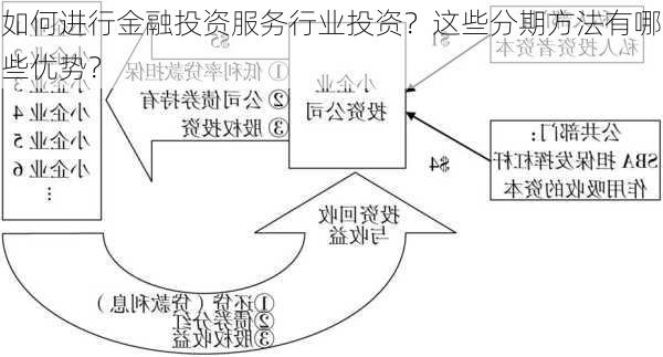 如何进行金融投资服务行业投资？这些分期方法有哪些优势？