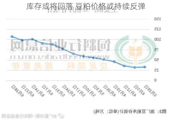 库存或将回落 豆粕价格或持续反弹