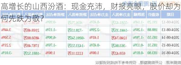 高增长的山西汾酒：现金充沛，财报亮眼，股价却为何先跌为敬？