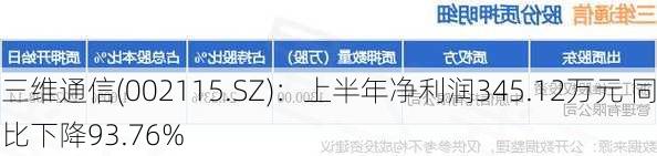 三维通信(002115.SZ)：上半年净利润345.12万元 同比下降93.76%