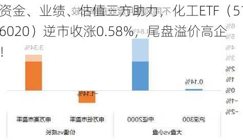 资金、业绩、估值三方助力，化工ETF（516020）逆市收涨0.58%，尾盘溢价高企！