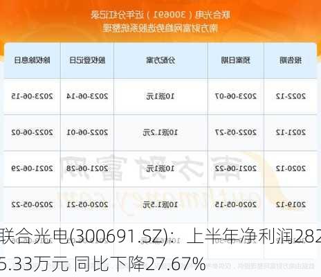 联合光电(300691.SZ)：上半年净利润2825.33万元 同比下降27.67%