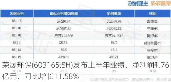 荣晟环保(603165,SH)发布上半年业绩，净利润1.76亿元，同比增长11.58%