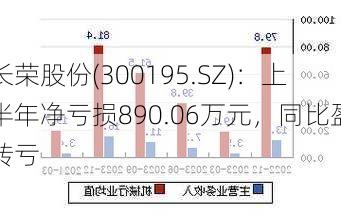 长荣股份(300195.SZ)：上半年净亏损890.06万元，同比盈转亏