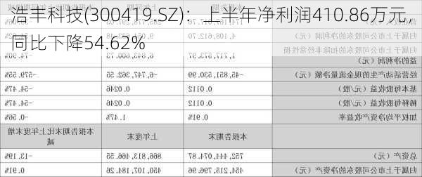 浩丰科技(300419.SZ)：上半年净利润410.86万元，同比下降54.62%