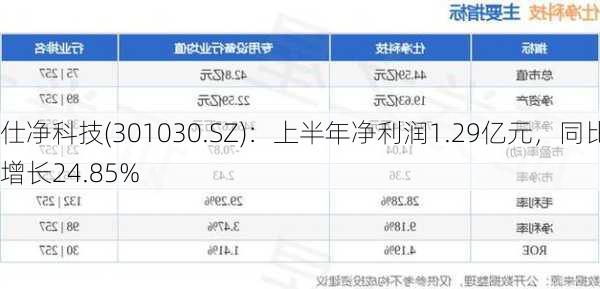 仕净科技(301030.SZ)：上半年净利润1.29亿元，同比增长24.85%