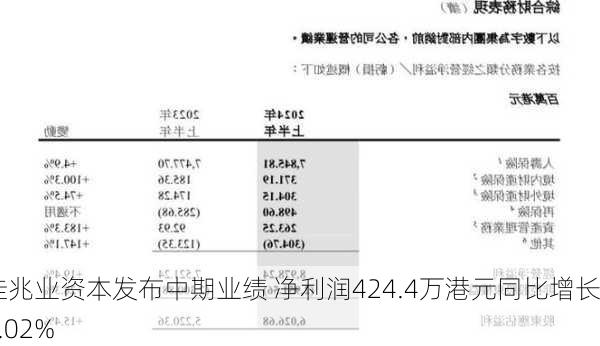 佳兆业资本发布中期业绩 净利润424.4万港元同比增长4.02%