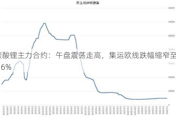 碳酸锂主力合约：午盘震荡走高，集运欧线跌幅缩窄至2.16%