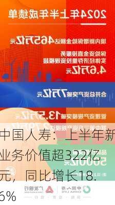 中国人寿：上半年新业务价值超322亿元，同比增长18.6%