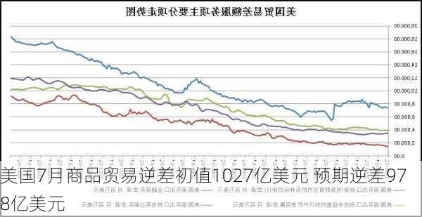 美国7月商品贸易逆差初值1027亿美元 预期逆差978亿美元