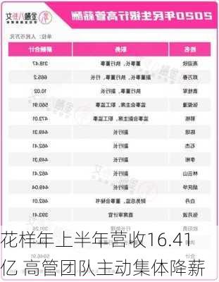 花样年上半年营收16.41亿 高管团队主动集体降薪