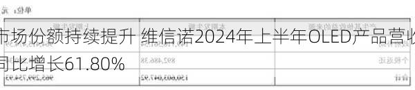 市场份额持续提升 维信诺2024年上半年OLED产品营收同比增长61.80%