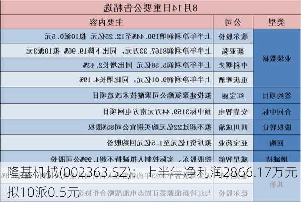 隆基机械(002363.SZ)：上半年净利润2866.17万元 拟10派0.5元