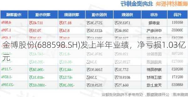 金博股份(688598.SH)发上半年业绩，净亏损1.03亿元