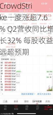 CrowdStrike一度涨超7.6% Q2营收同比增长32% 每股收益远超预期