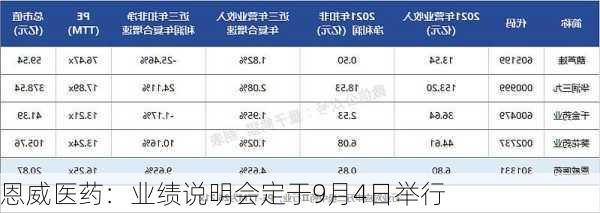 恩威医药：业绩说明会定于9月4日举行