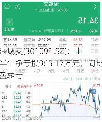 深城交(301091.SZ)：上半年净亏损965.17万元，同比盈转亏