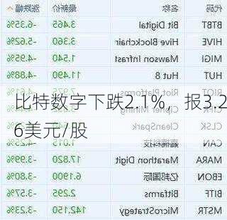 比特数字下跌2.1%，报3.26美元/股