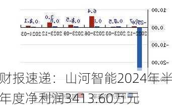 财报速递：山河智能2024年半年度净利润3413.60万元