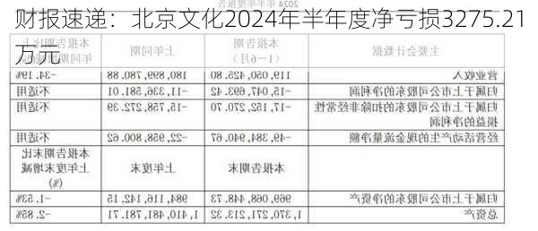 财报速递：北京文化2024年半年度净亏损3275.21万元