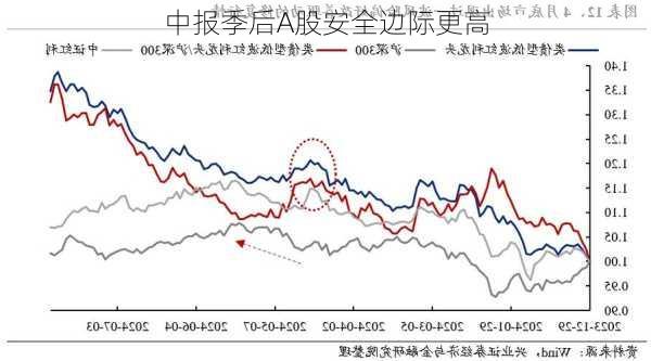 中报季后A股安全边际更高