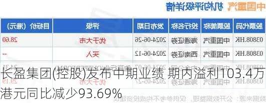 长盈集团(控股)发布中期业绩 期内溢利103.4万港元同比减少93.69%