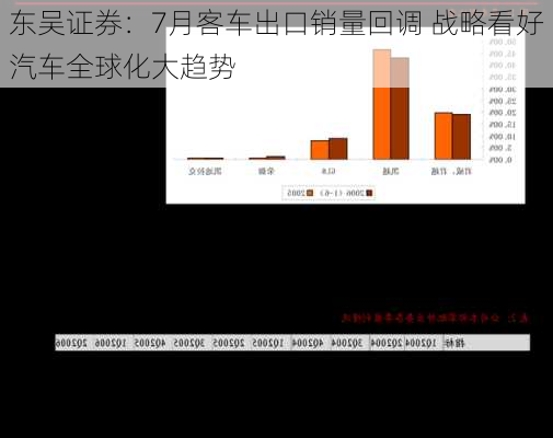 东吴证券：7月客车出口销量回调 战略看好汽车全球化大趋势