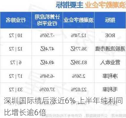 深圳国际绩后涨近6% 上半年纯利同比增长逾6倍