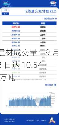 建材成交量：9 月 2 日达 10.54 万吨