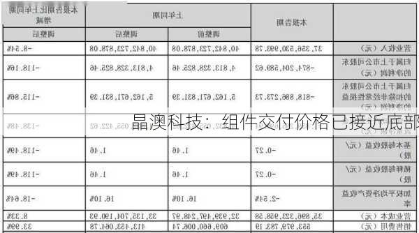 晶澳科技：组件交付价格已接近底部