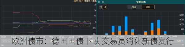 欧洲债市：德国国债下跌 交易员消化新债发行