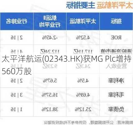 太平洋航运(02343.HK)获MG Plc增持560万股