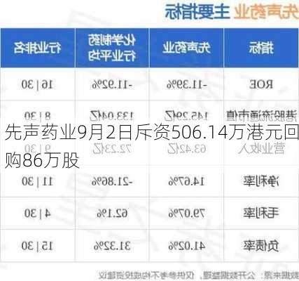 先声药业9月2日斥资506.14万港元回购86万股