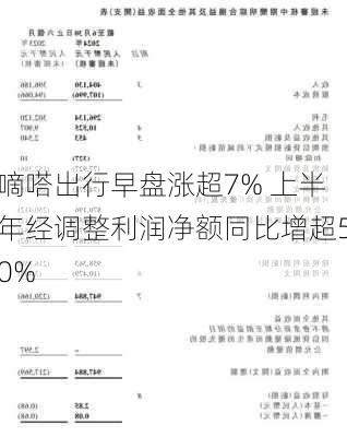 嘀嗒出行早盘涨超7% 上半年经调整利润净额同比增超50%