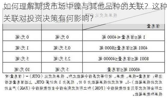 如何理解期货市场中镍与其他品种的关联？这种关联对投资决策有何影响？