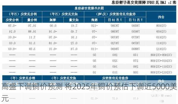 高盛下调铜价预测 将2025年铜价预估下调近5000美元