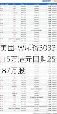 美团-W斥资3033.15万港元回购25.87万股