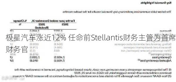 极星汽车涨近12% 任命前Stellantis财务主管为首席财务官