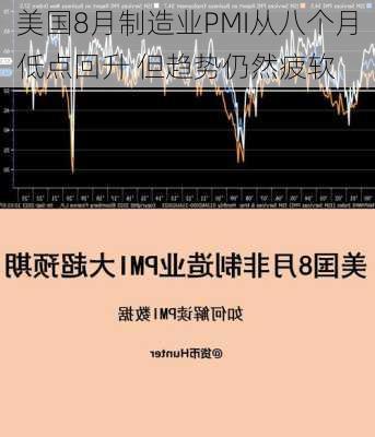 美国8月制造业PMI从八个月低点回升 但趋势仍然疲软