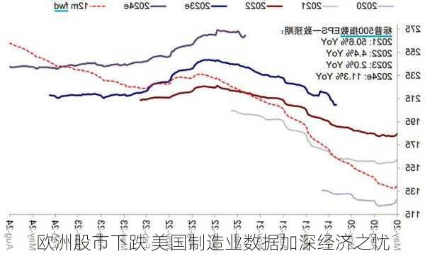 欧洲股市下跌 美国制造业数据加深经济之忧