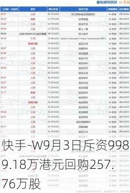 快手-W9月3日斥资9989.18万港元回购257.76万股