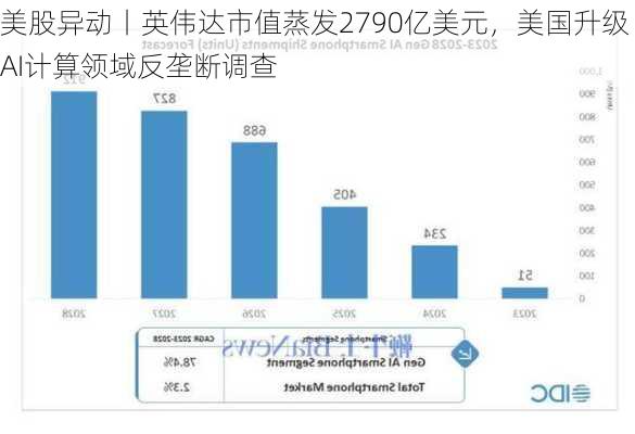 美股异动丨英伟达市值蒸发2790亿美元，美国升级AI计算领域反垄断调查