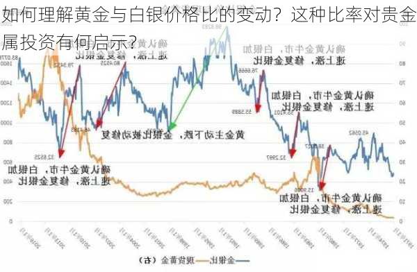 如何理解黄金与白银价格比的变动？这种比率对贵金属投资有何启示？