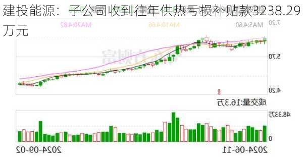 建投能源：子公司收到往年供热亏损补贴款3238.29万元