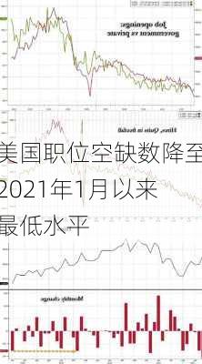 美国职位空缺数降至2021年1月以来最低水平