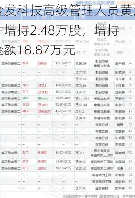 金发科技高级管理人员黄河生增持2.48万股，增持金额18.87万元