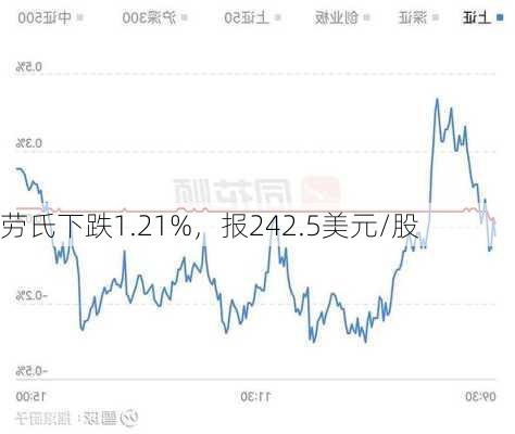 劳氏下跌1.21%，报242.5美元/股