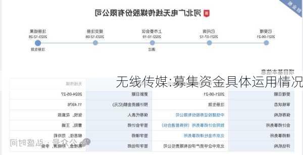 无线传媒:募集资金具体运用情况